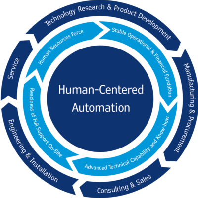 A depiction of the human-centered automation process, showcasing the seamless integration of technology and human interaction.